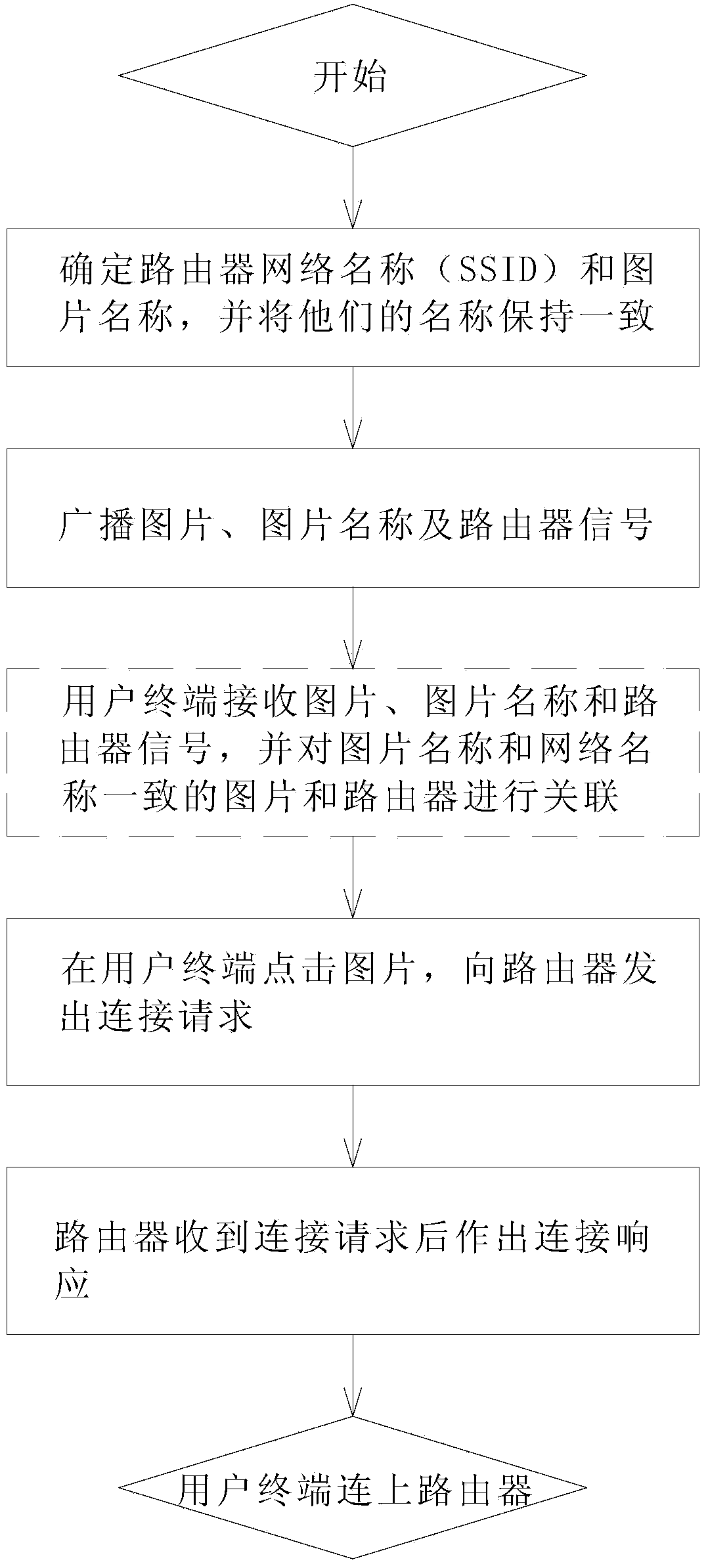 Information-based connection method of wireless network devices and information sending machines