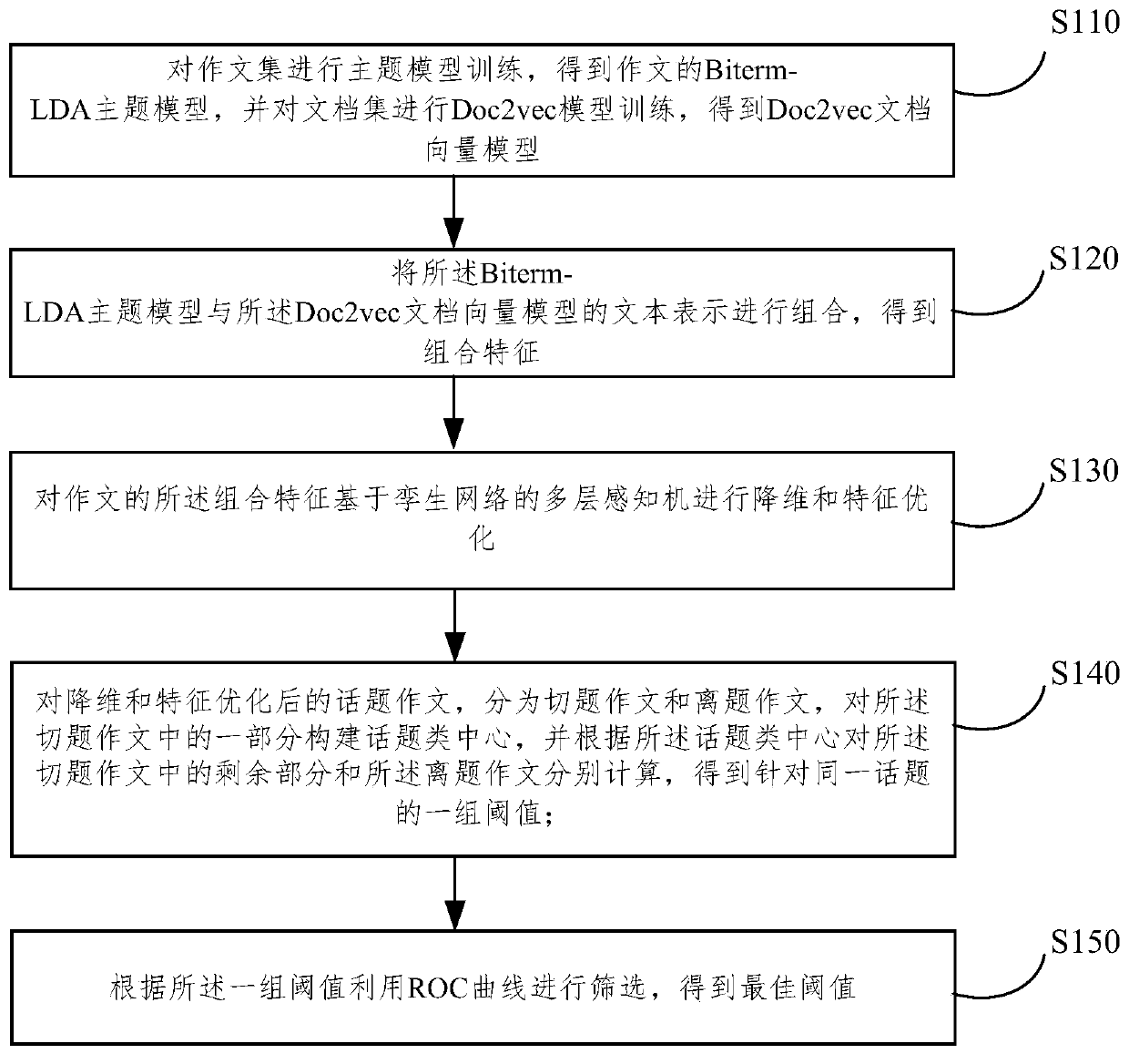 A method of writing off-topic detection