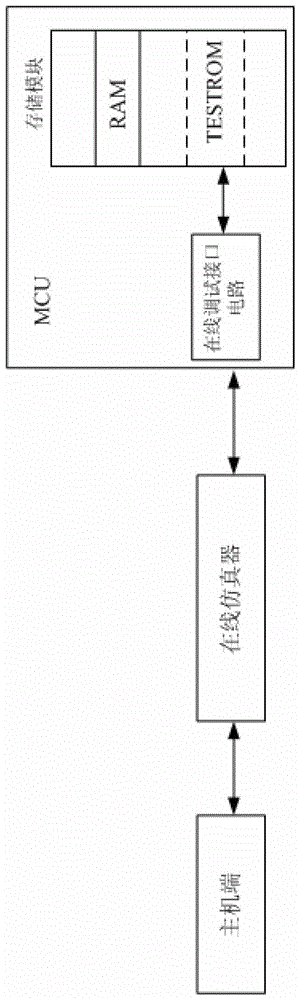 Data acquisition device, online simulation debugging system and method