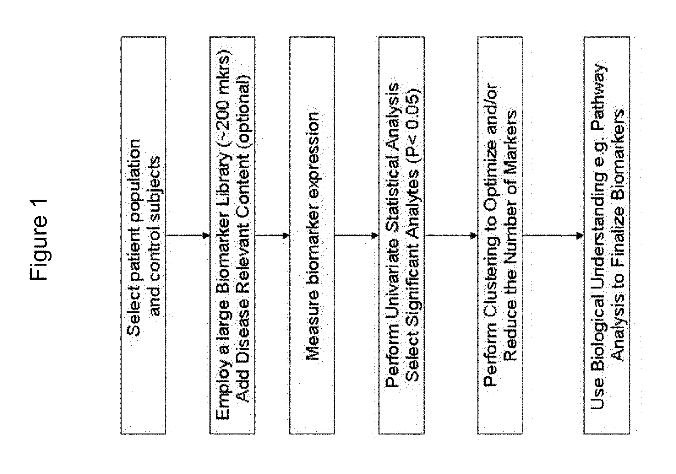 Multiple Biomarker Panels to Stratify Disease Severity and Monitor Treatment of Depression