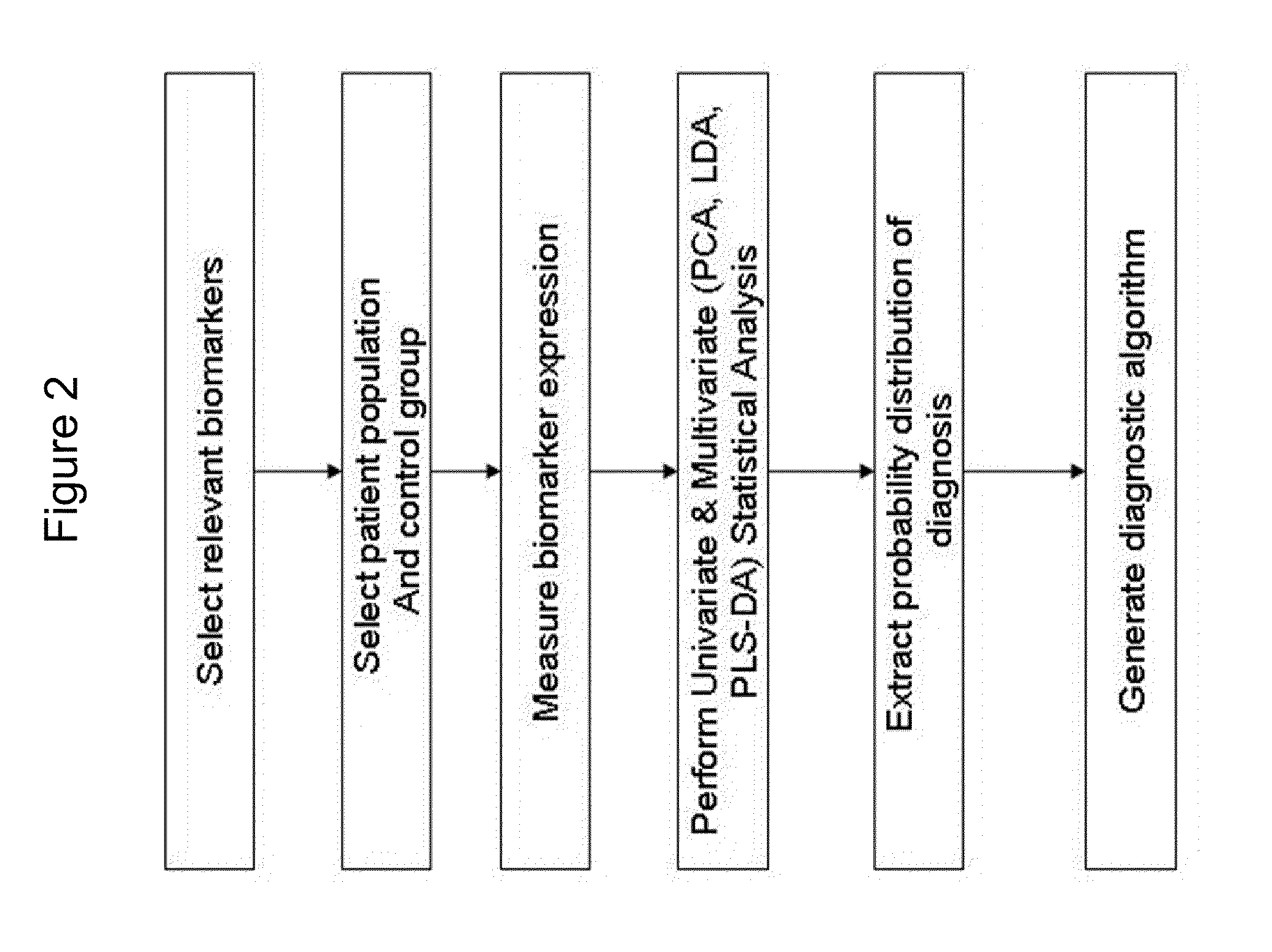 Multiple Biomarker Panels to Stratify Disease Severity and Monitor Treatment of Depression