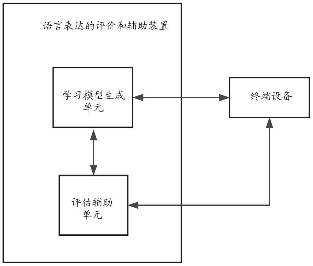 Appraisal and auxiliary method and device for language expression