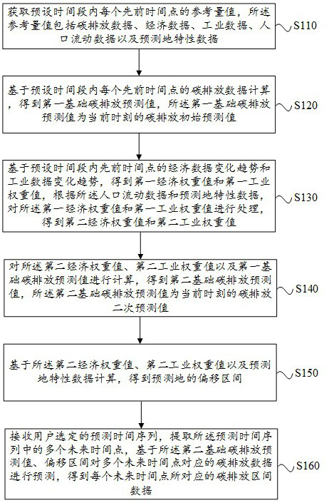 Carbon emission prediction method and device based on multidimensional reference quantity and time series