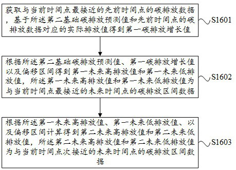 Carbon emission prediction method and device based on multidimensional reference quantity and time series