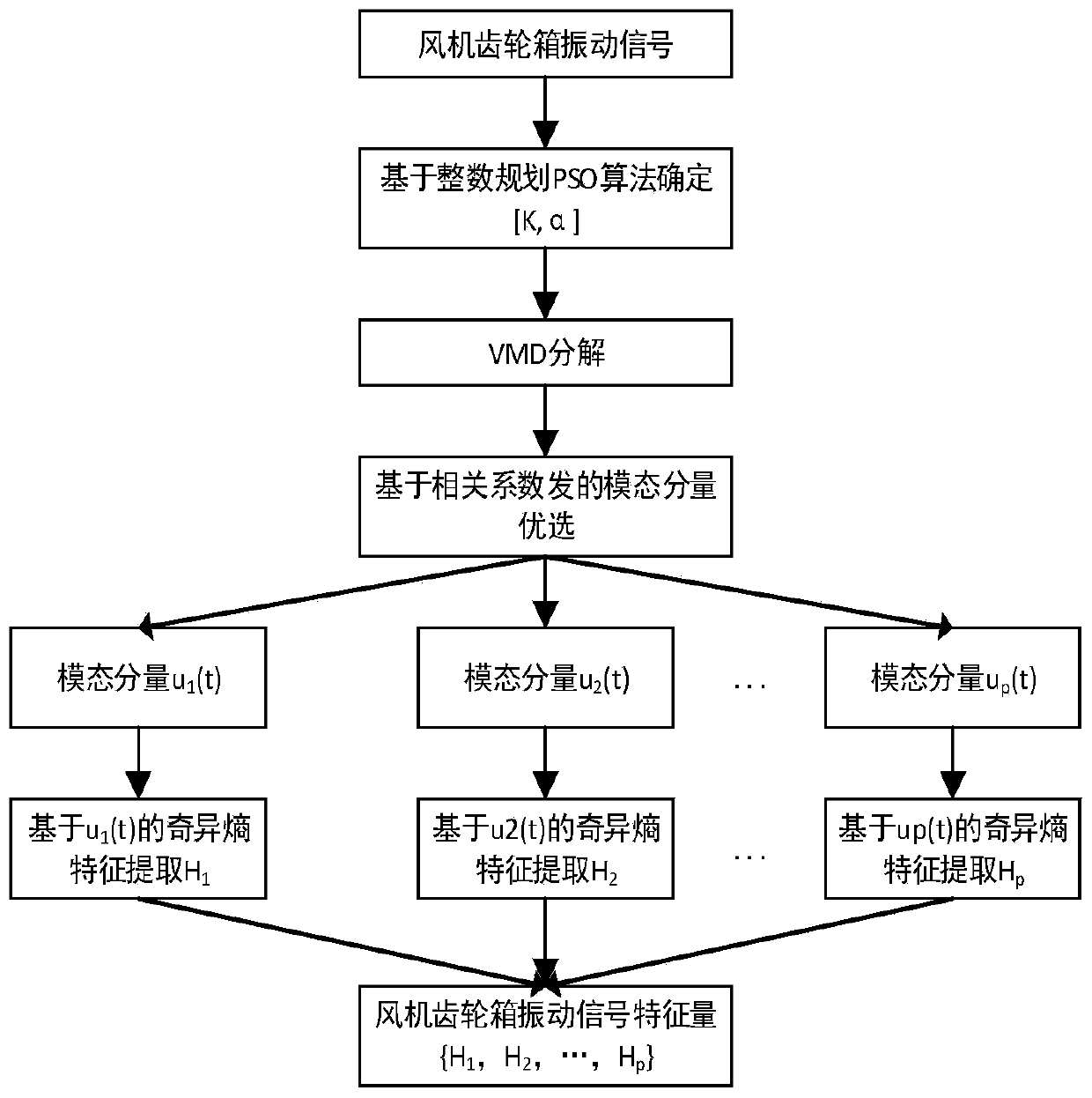 Wind generation set gearbox fault characteristic extraction method based on IVMD-SE