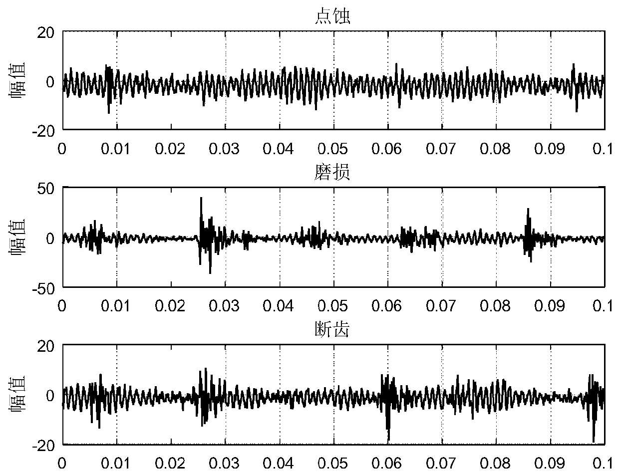 Wind generation set gearbox fault characteristic extraction method based on IVMD-SE