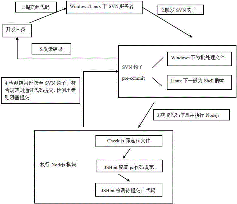 SVN and JSHint integrated code detection method and system