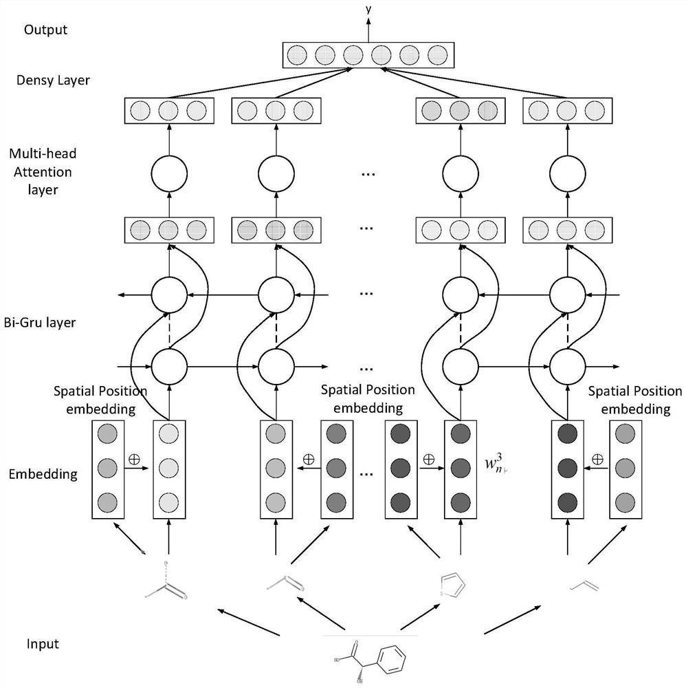 Molecular Property Prediction Method Based on Molecular Spatial Position Encoding Attention Neural Network Model