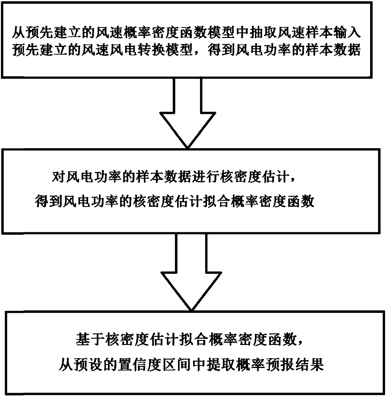 Probability forecasting method and system for wind power