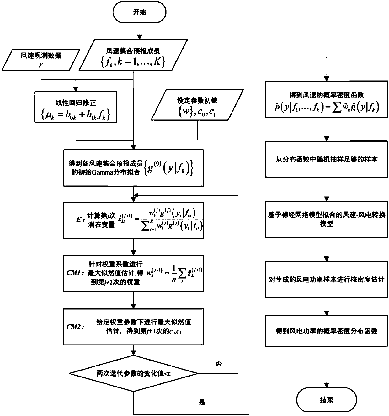 Probability forecasting method and system for wind power