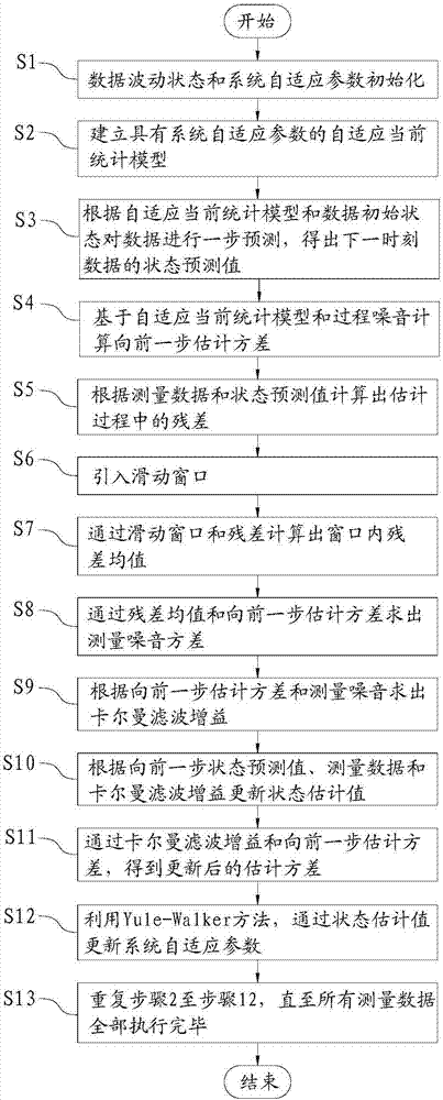 Self-adaptive online filtering method