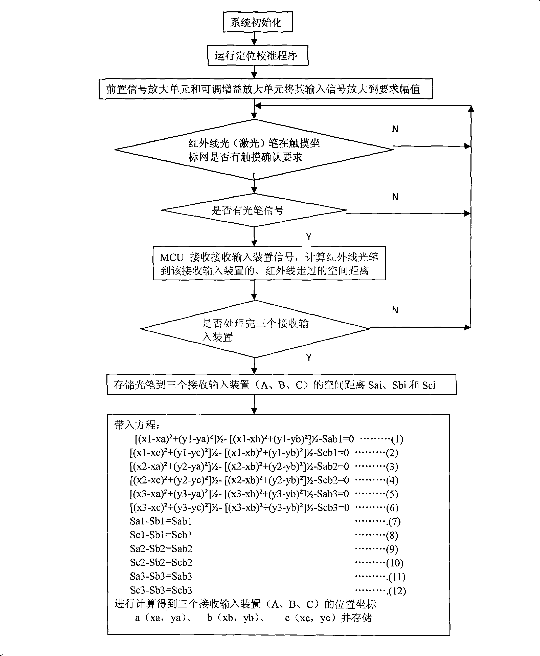 Method for recognizing touch screen touch point for laser range finding