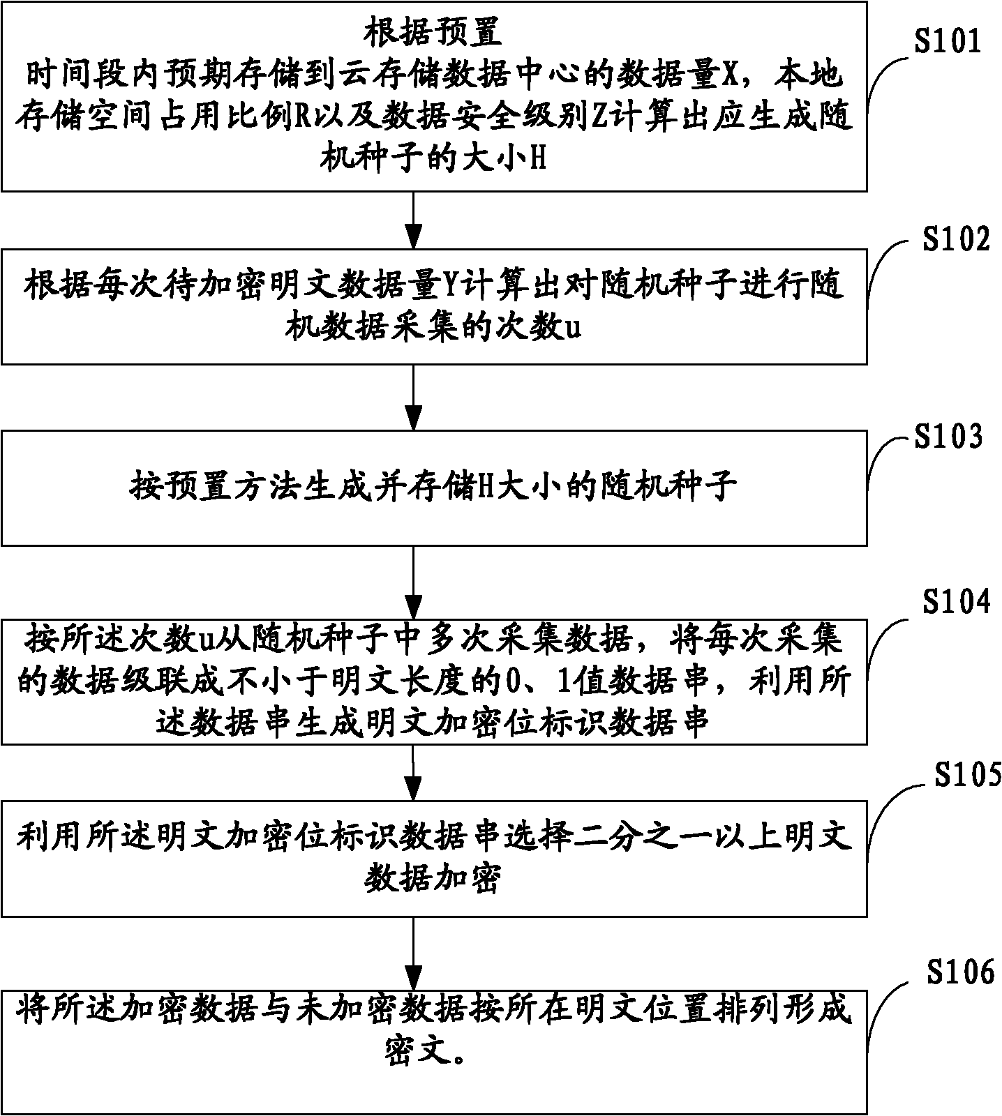 Method, device and system for encrypting cloud storage data