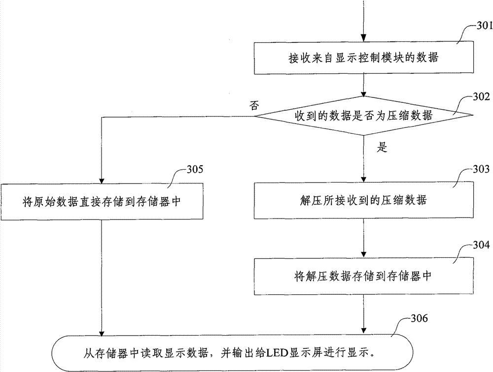 Data transmission processing method and system and corresponding light-emitting diode (LED) display system