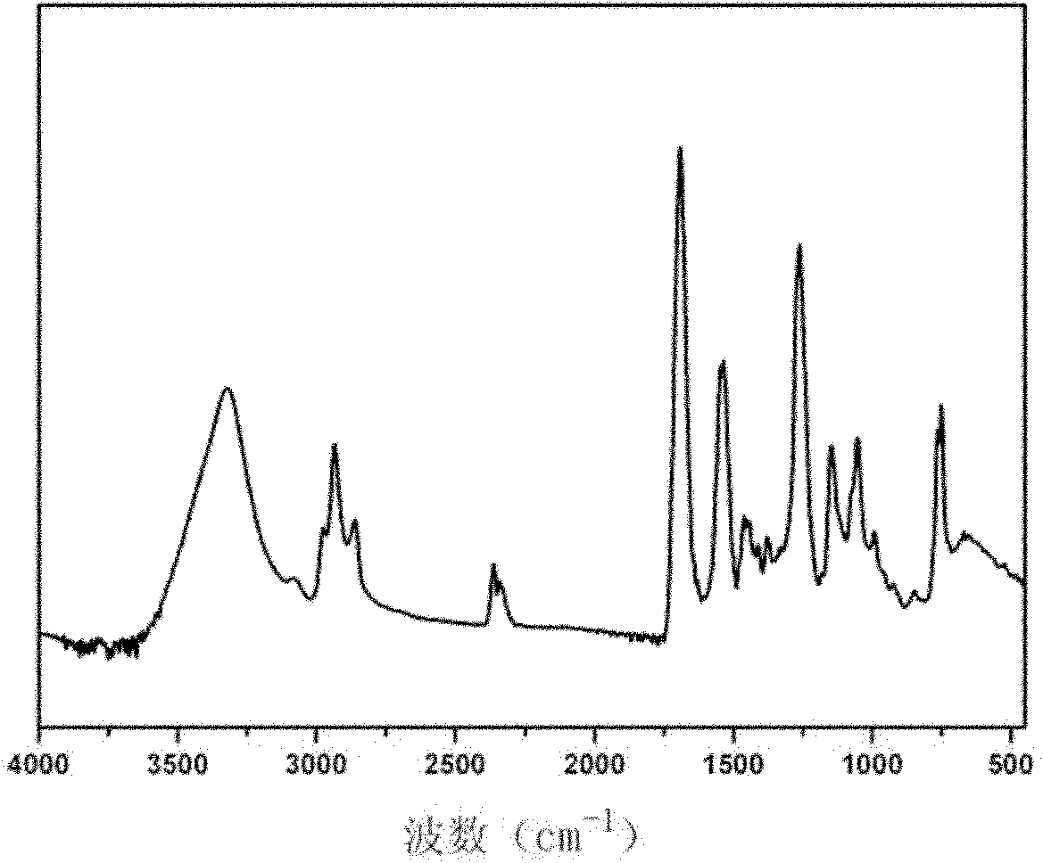 Blend of carbon dioxide-propylene oxide copolymers and preparation method thereof