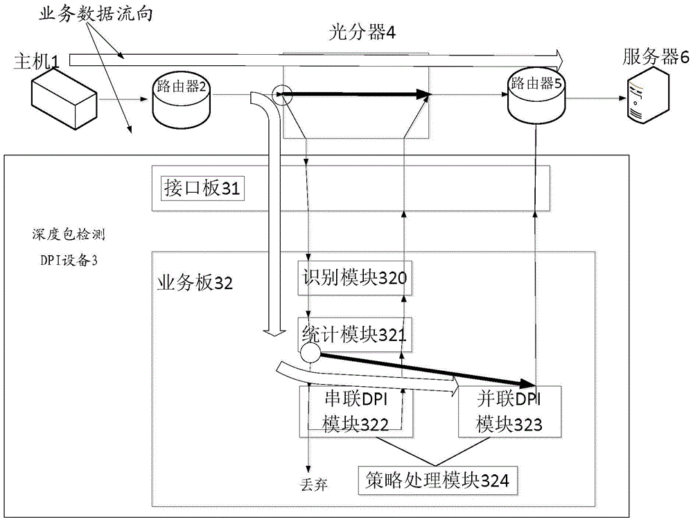 A flow control method, dpi device and system