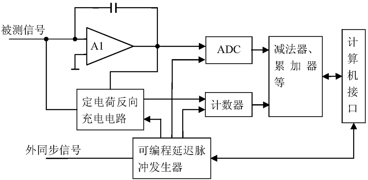 An anti-random noise pulse signal synchronous integration measurement device and method