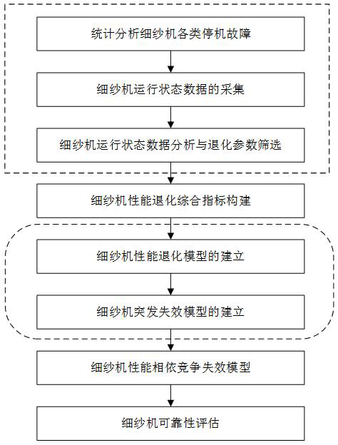 Reliability evaluation method for performance degradation of spinning frame