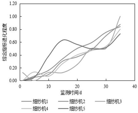 Reliability evaluation method for performance degradation of spinning frame