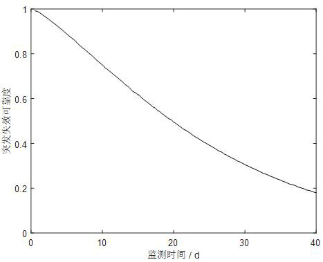 Reliability evaluation method for performance degradation of spinning frame