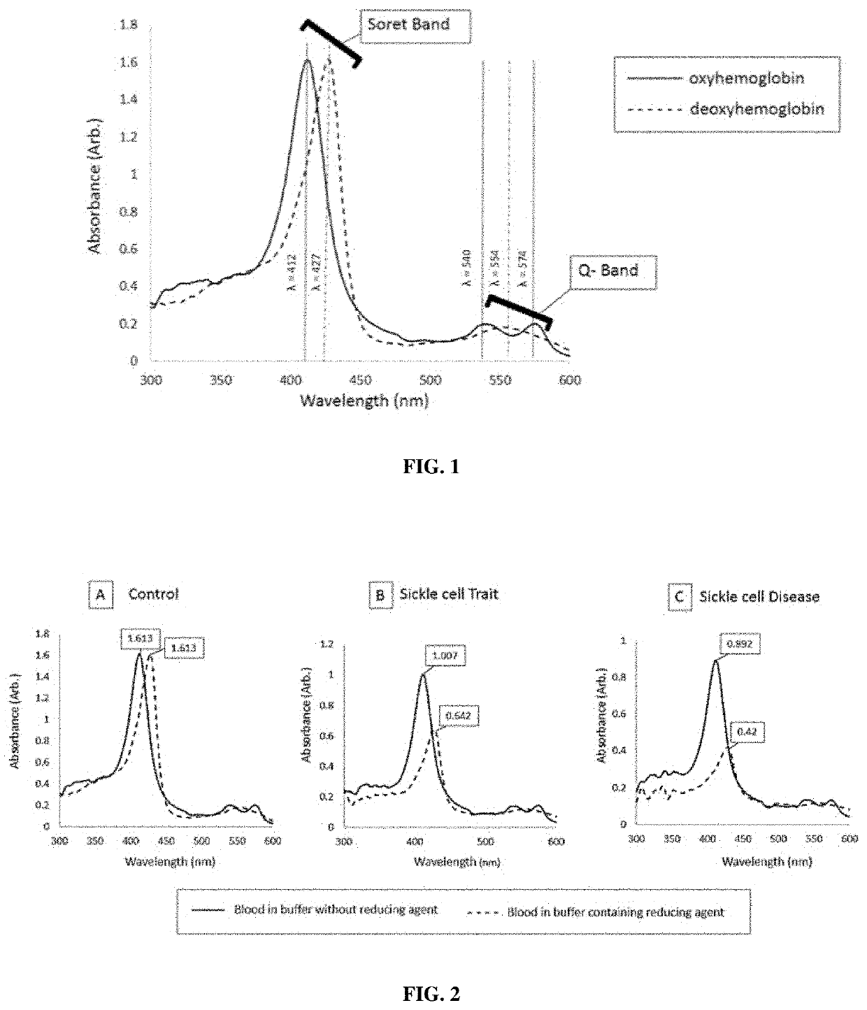 Methods for Identifying Haemoglobin S or C in a Biological Sample and Kits Thereof