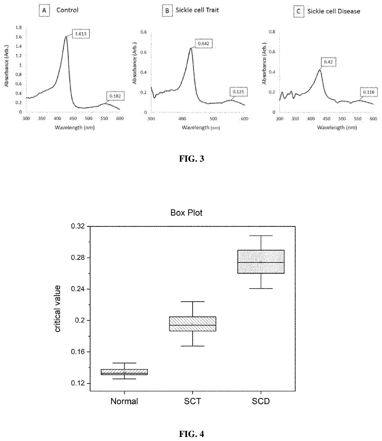 Methods for Identifying Haemoglobin S or C in a Biological Sample and Kits Thereof