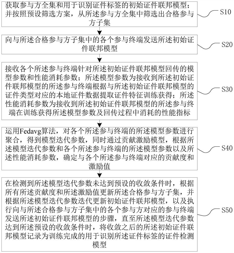 Federal model training method and device, certificate detection method and device, equipment and medium