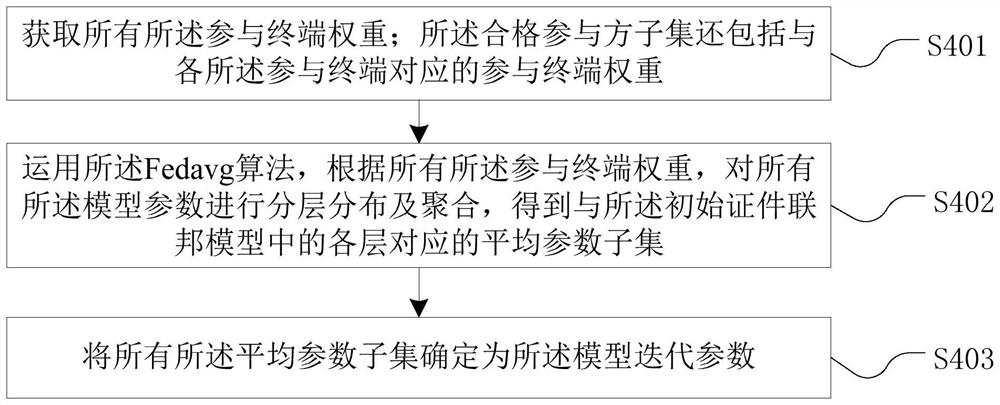 Federal model training method and device, certificate detection method and device, equipment and medium