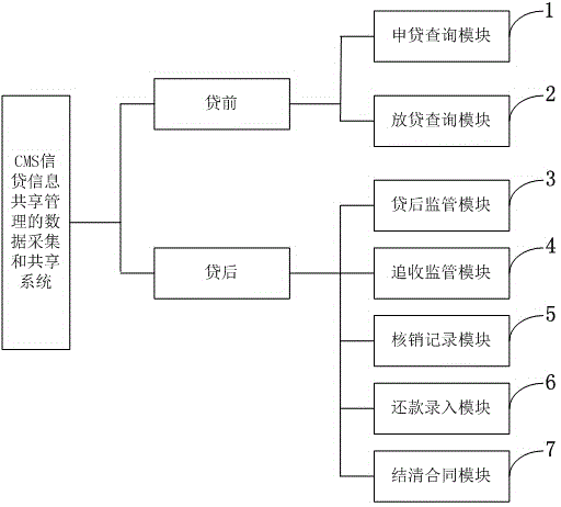 Data acquisition and sharing system for CMS (credit management system) credit information sharing management