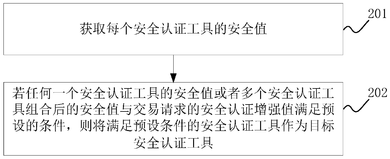 Transaction method and device