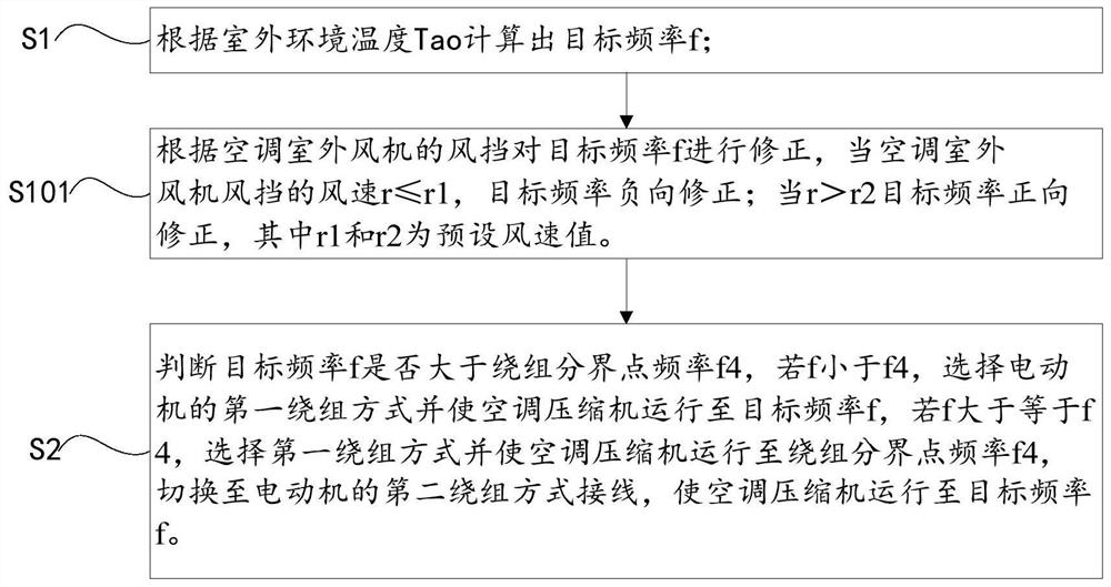 Control method and control device of variable frequency air conditioner and variable frequency air conditioner