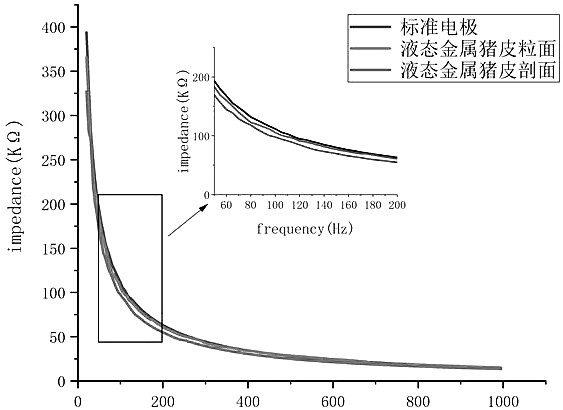 Flexible leather electrode material based on liquid metal, and preparation method of flexible leather electrode material