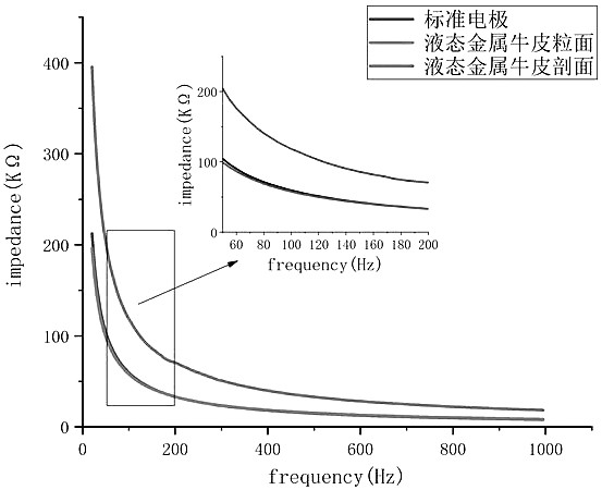 Flexible leather electrode material based on liquid metal, and preparation method of flexible leather electrode material