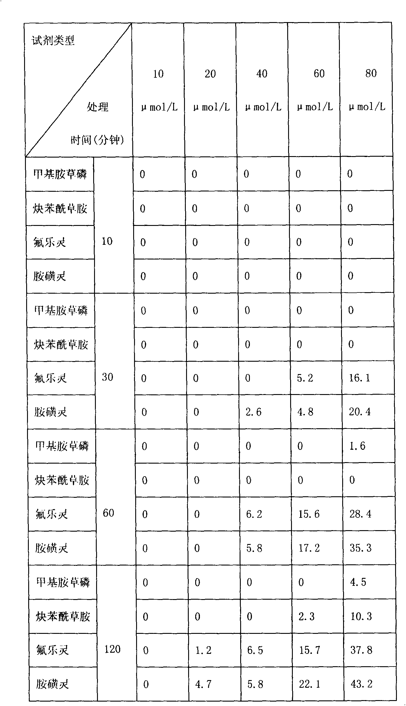 Chemical corn double haploid young embryo processing method