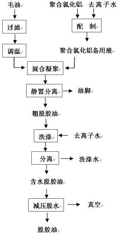 A kind of method of vegetable oil degumming