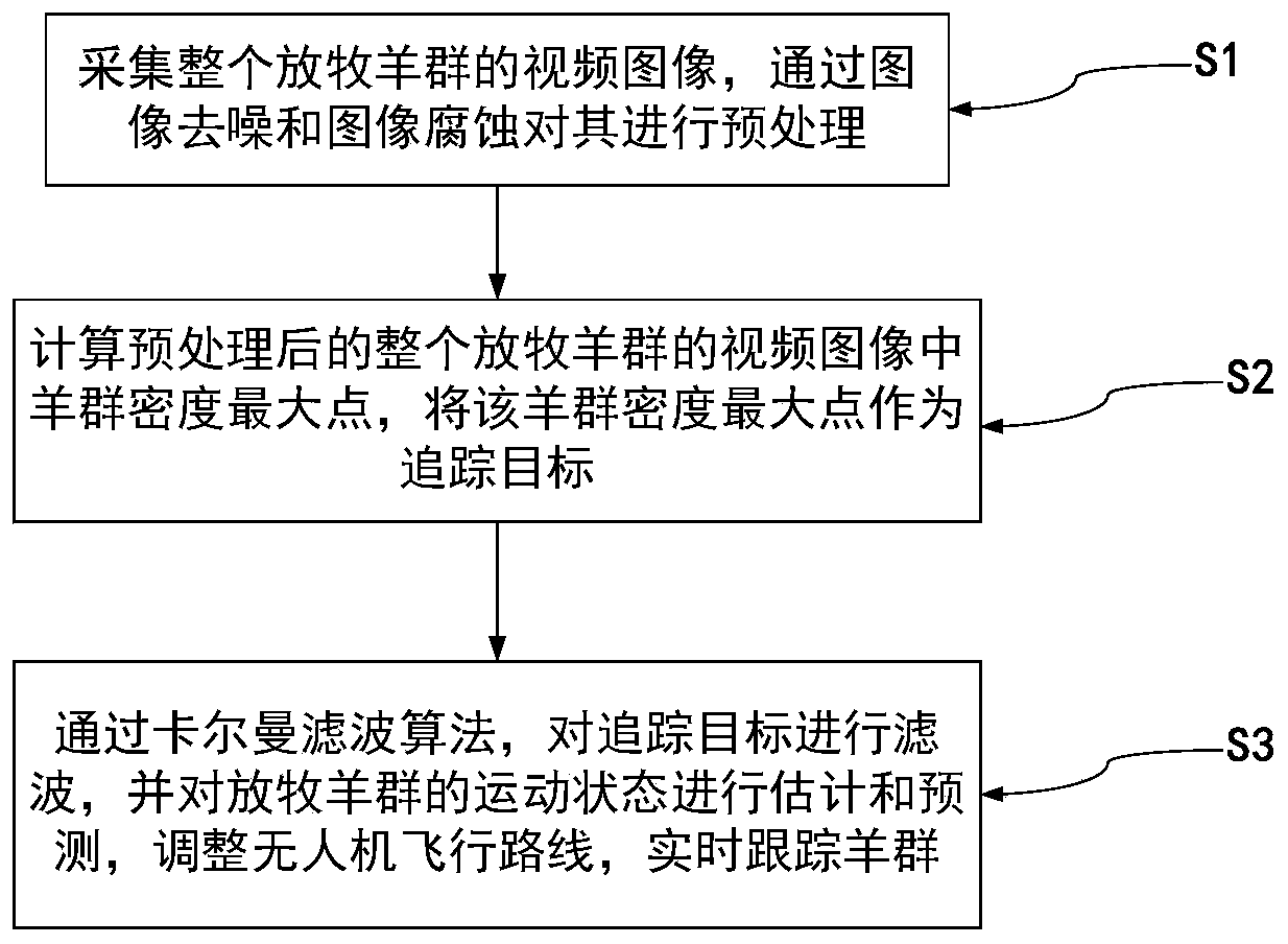 Auxiliary sheep herding method and system for monitoring the number of sheep flocks in real time