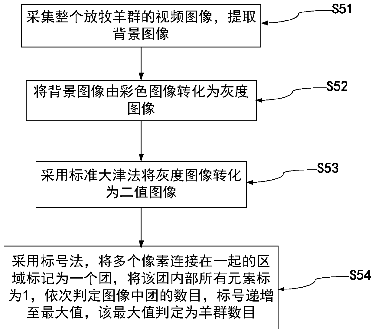 Auxiliary sheep herding method and system for monitoring the number of sheep flocks in real time