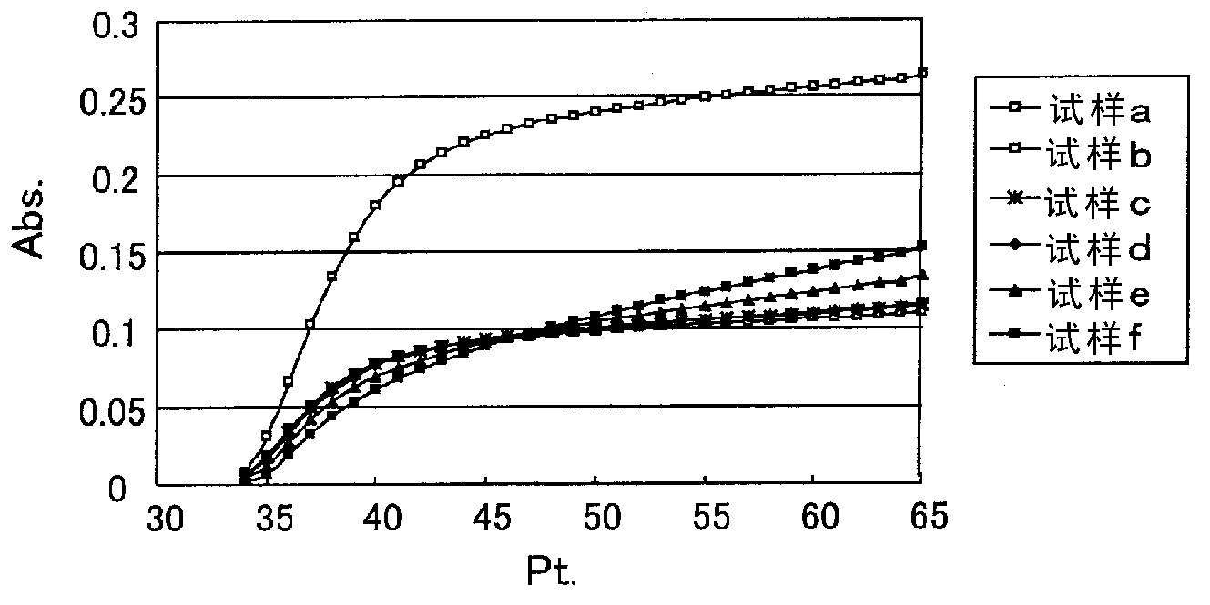 Method and kit for measuring cholesterol in low density lipoproteins