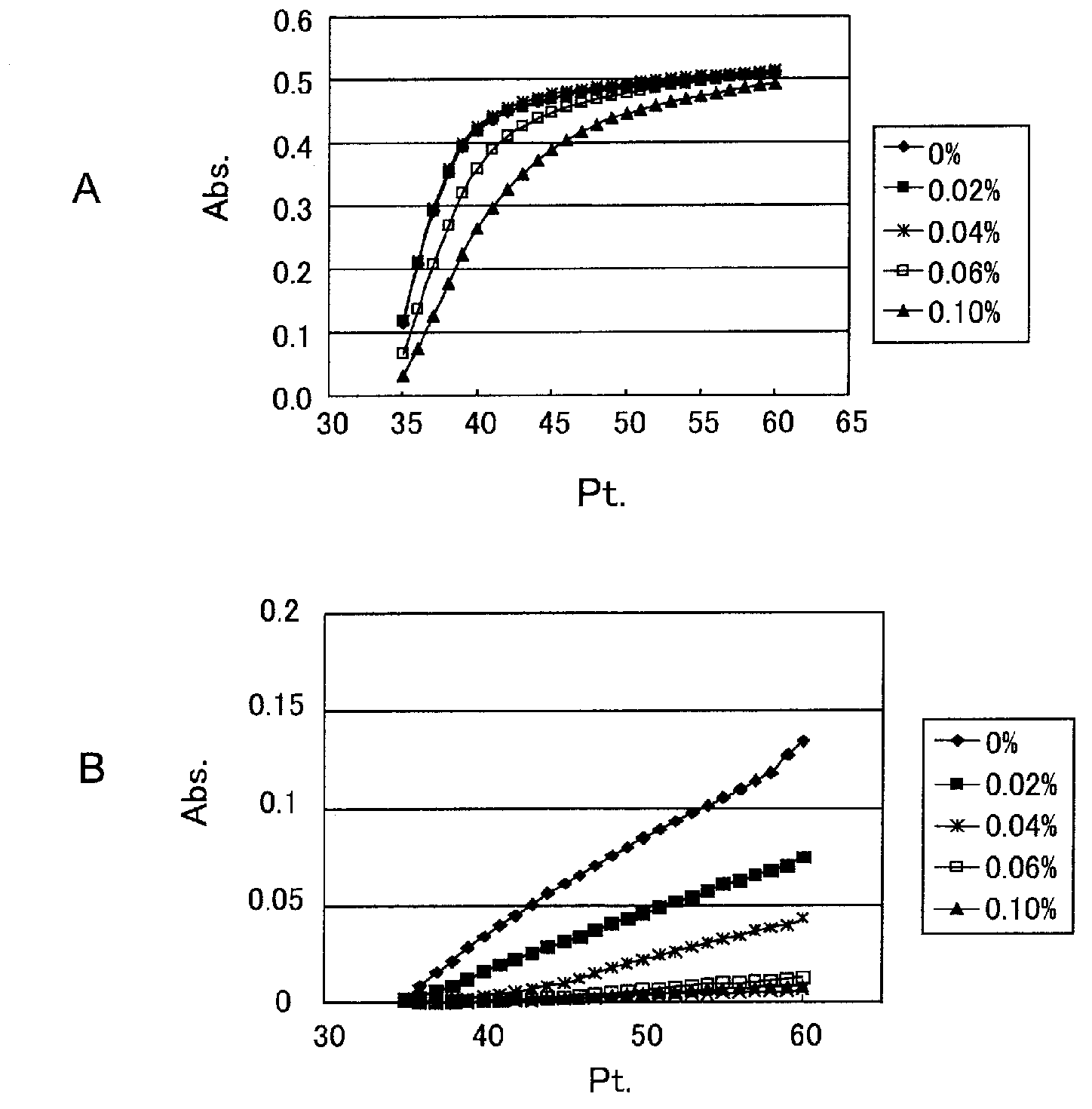 Method and kit for measuring cholesterol in low density lipoproteins