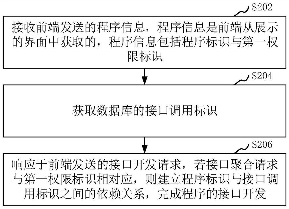 Interface development method and device, computer equipment and storage medium