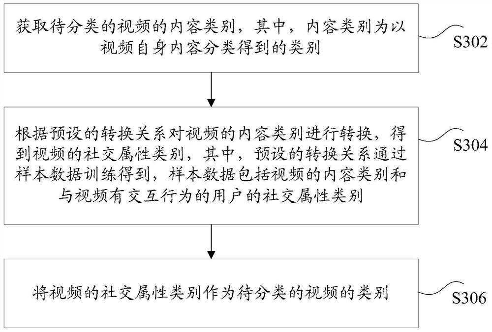 Video classification method and device