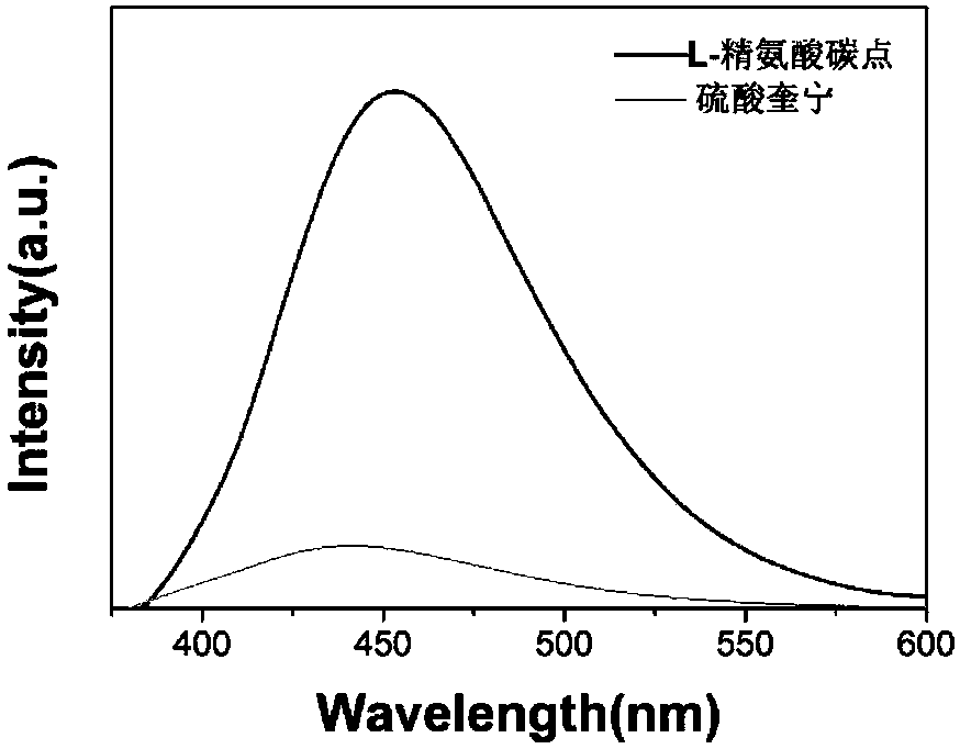 Carbon dot used as antitumor drug and preparing method and application of carbon dot