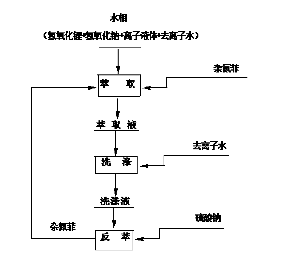 Method for extracting and separating lithium isotope aqueous solution