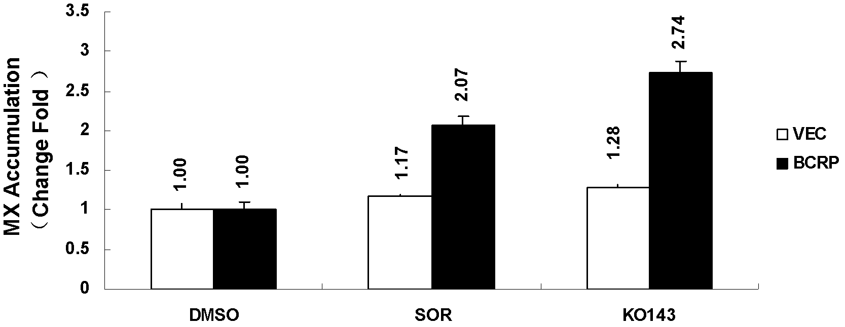 Application of sorafenib in the preparation of drugs for reversing tumor multidrug resistance