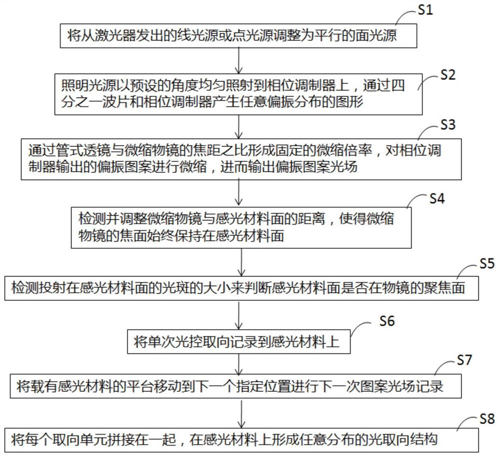 Large-format optical polarization pattern generation device and generation method