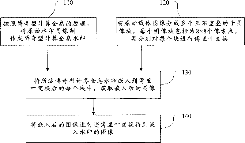 Digital image watermark embedding method and system thereof based on computer-generated hologram