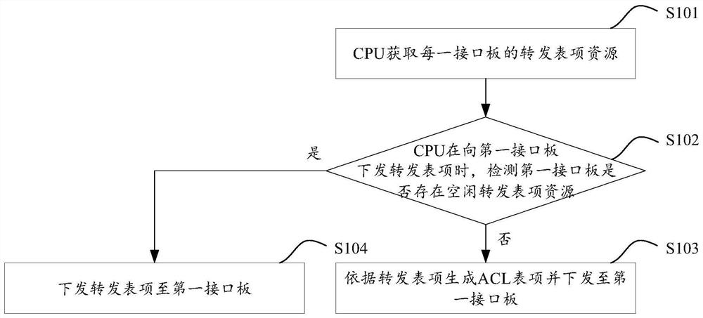 Message forwarding method and network device