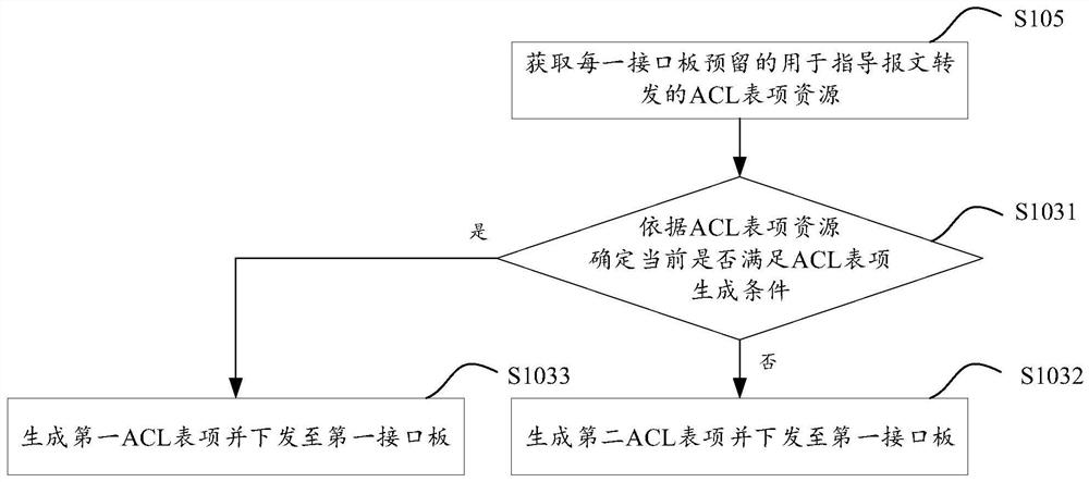 Message forwarding method and network device