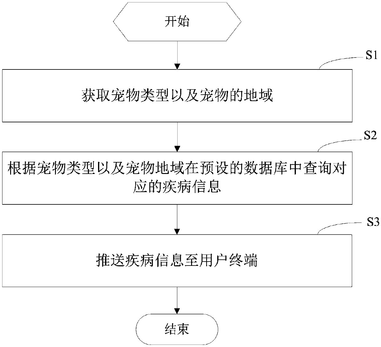 Pet disease information push method, device and system