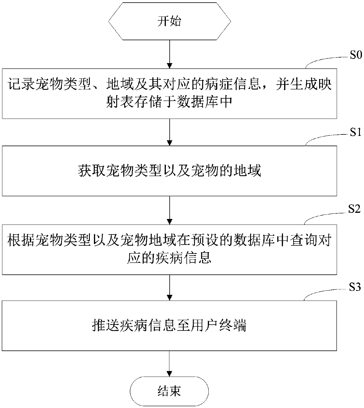 Pet disease information push method, device and system